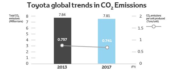 Bar chart showing Toyota’s CO2 emissions trends