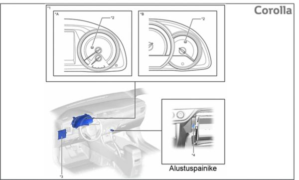 Corolla alustuspainikkeen sijainti