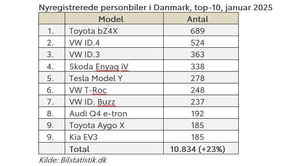 Elbilen Toyota bZ4X mest populære bilmodel i januar