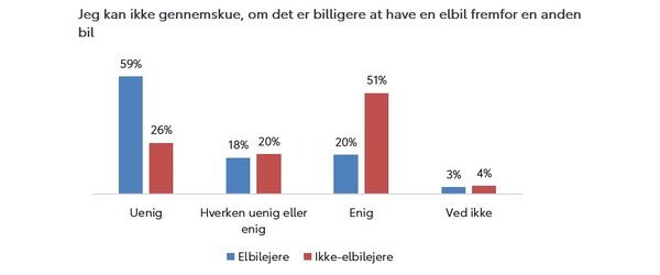 Ikke-elbilejere tvivler på batteriets holdbarhed