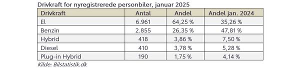 Elbilen Toyota bZ4X mest populære bilmodel i januar