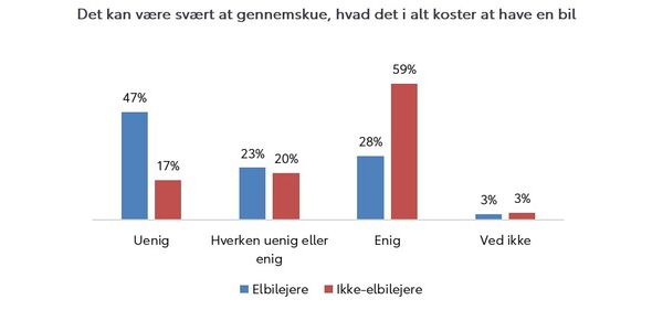 Ikke-elbilejere tvivler på batteriets holdbarhed