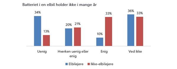 Ikke-elbilejere tvivler på batteriets holdbarhed