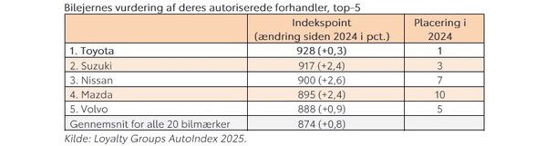 Elbilen Toyota bZ4X mest populære hos private