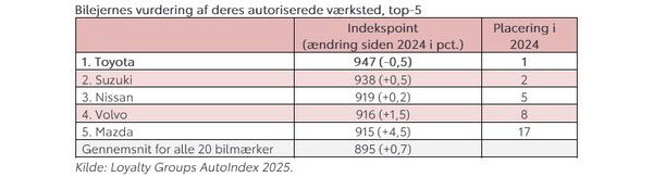 Elbilen Toyota bZ4X mest populære hos private