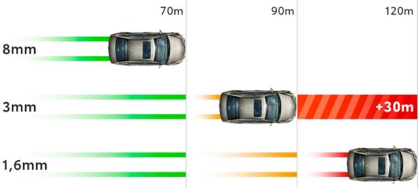 Gráfico con el desgaste de los neumáticos