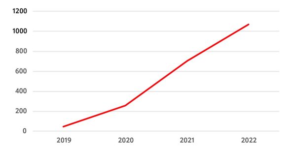 Diagram som viser økning av eCall mellom 2019-2022