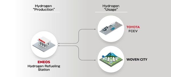 HELYSZÍNI ZÖLDHIDROGÉN-ELŐÁLLÍTÓ ÜZEMET ÉS TÖLTŐÁLLOMÁST ÉPÍT AZ ENEOS ÉS A TOYOTA A JÖVŐVÁROS WOVEN CITY ELLÁTÁSÁRA