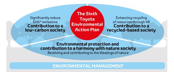 The Sixth Toyota Environmental Action Plan