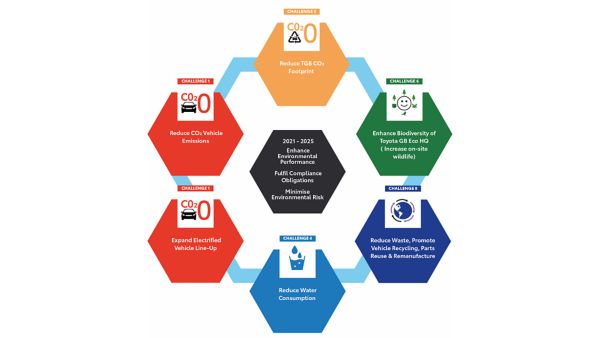 Toyota UK environmental graphic 