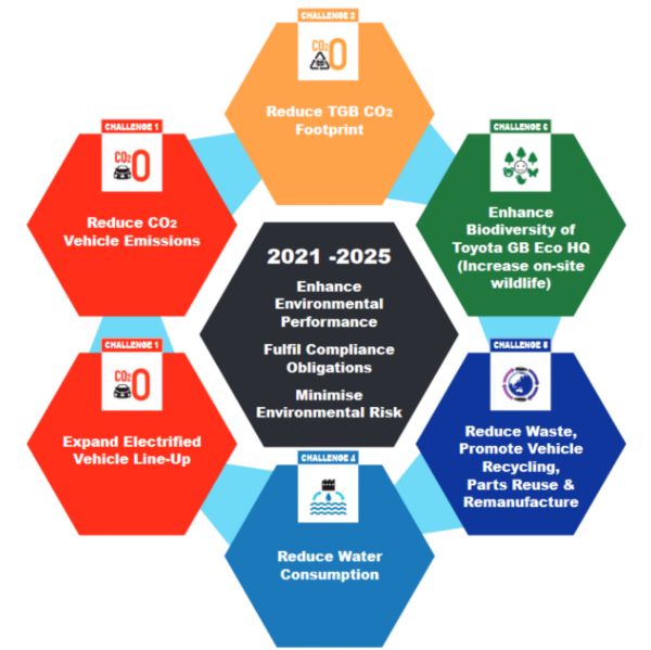 Toyota six environmental objectives