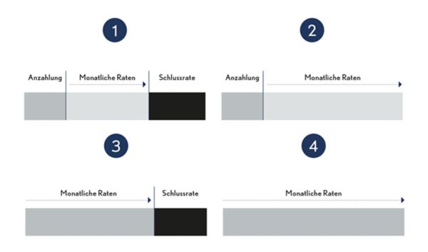 Vier Diagramme zur Veranschaulichung der Zahlungsstrukturen, einschließlich Anzahlung, monatliche Raten und Abschlusszahlung.