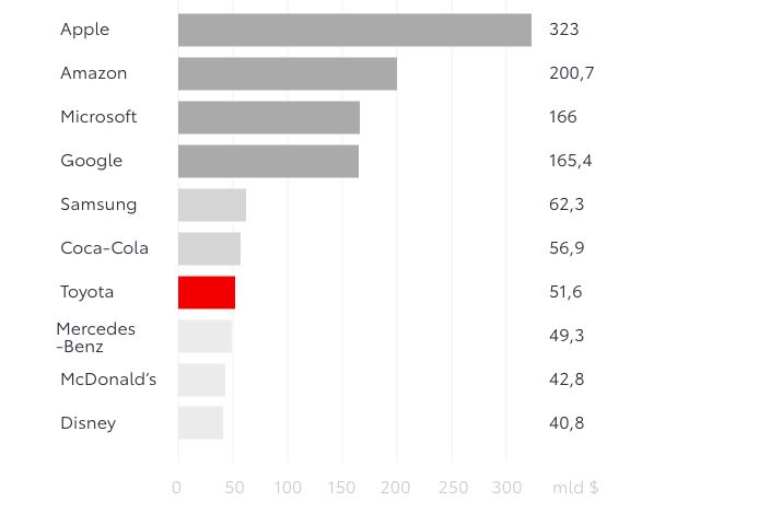 Oszlopdiagram cégek értékét mutatja milliárd dollárban, kiemelve a Toyotát 51,6 milliárd dollárral.
