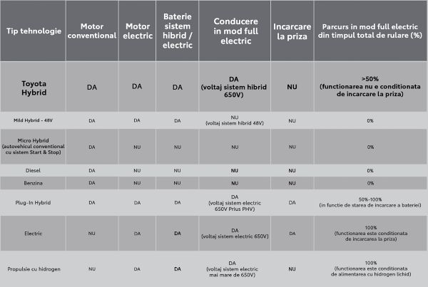 TOYOTA ELECTRIC HYBRID VERSUS ALTE TEHNOLOGII