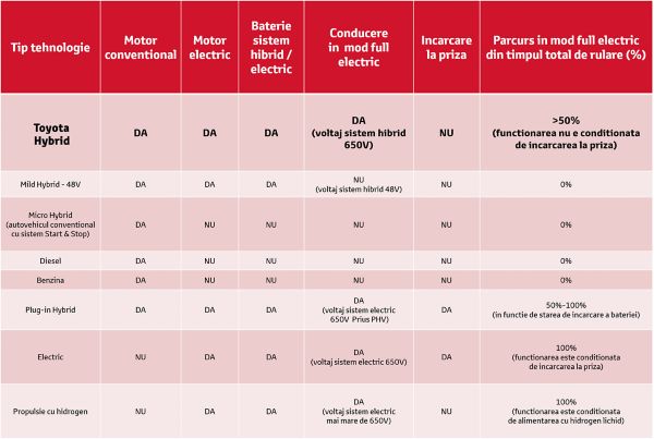 TOYOTA ELECTRIC HYBRID VERSUS ALTE TEHNOLOGII