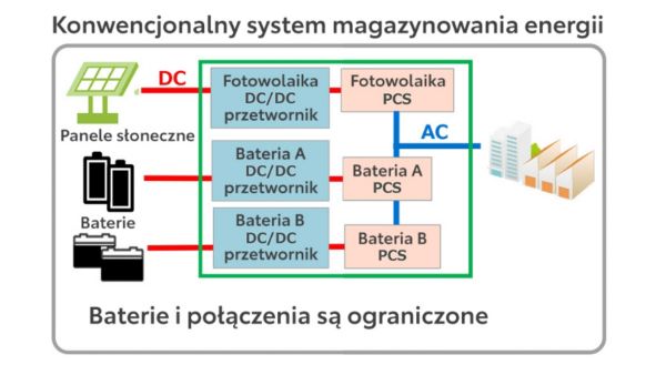 Konwencjonalny system magazynowania energii