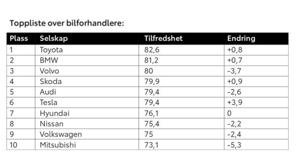 Toppliste over bilforhandlere