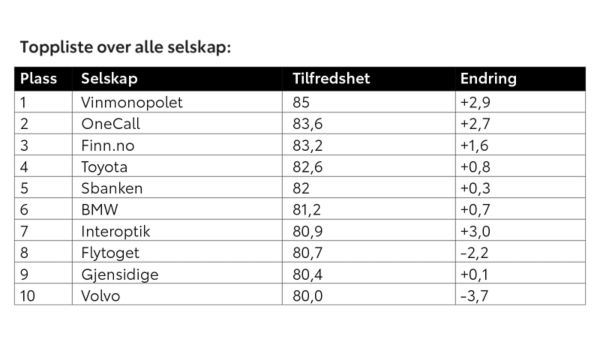 Toppliste over alle selskap