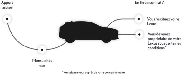 Un diagramme montrant les avantages du Leasing Financier Lexus.