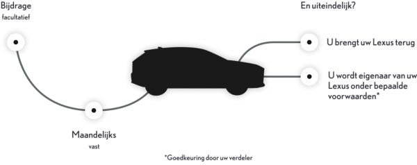 Een diagram dat de voordelen van de Financiële leasing van Lexus laat zien.