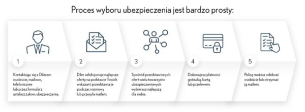 Proces wyboru ubezpieczenia