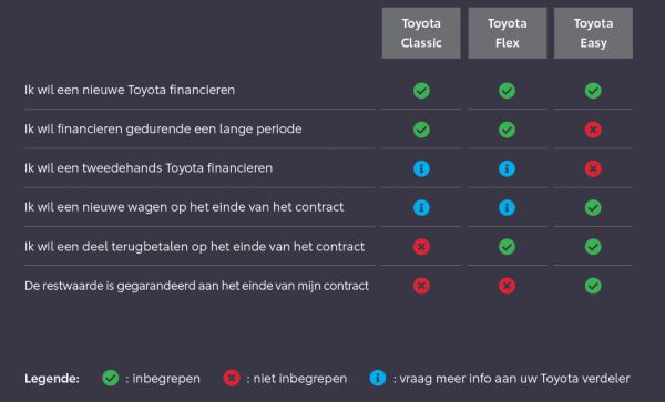 Types de financements