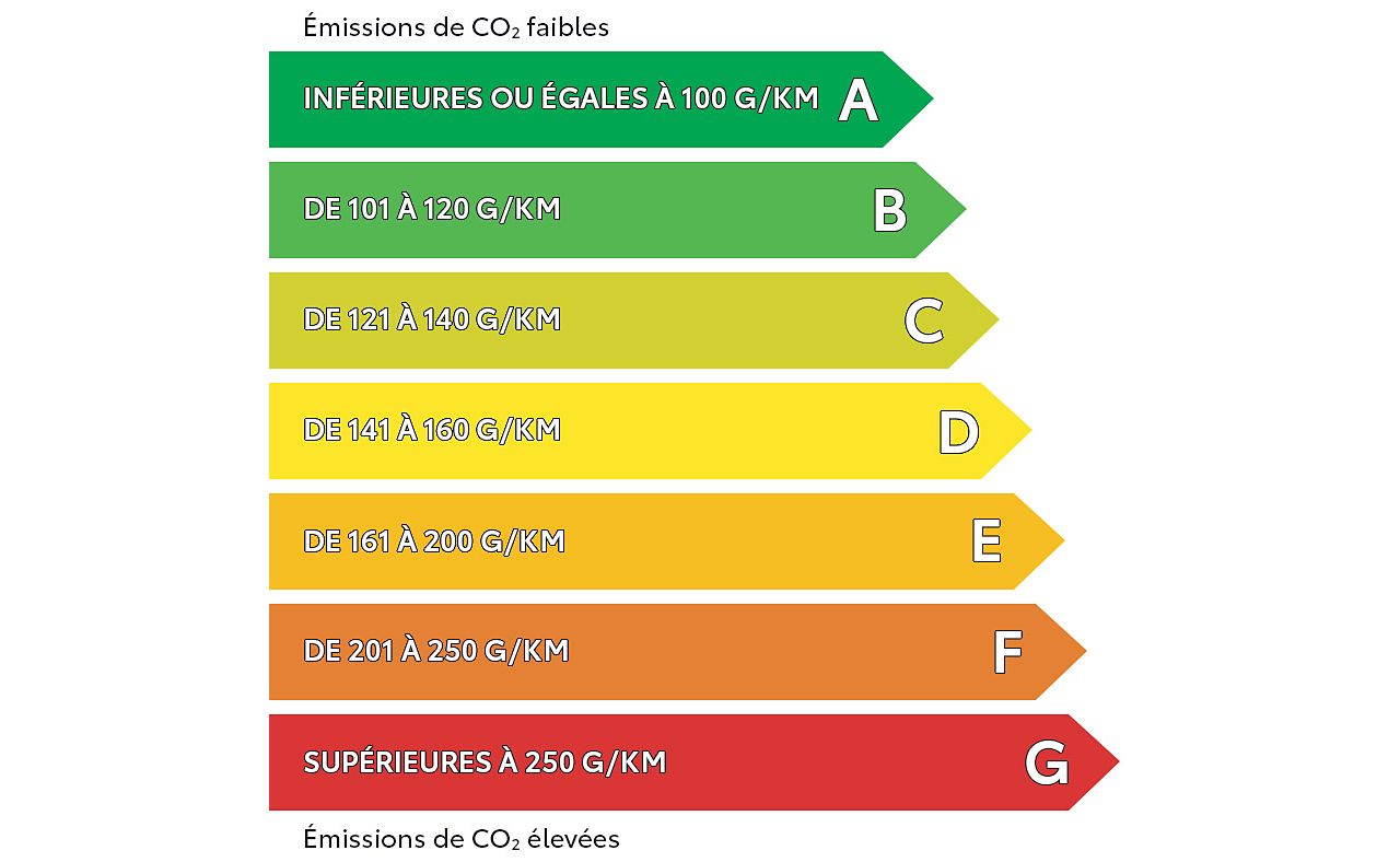 Étiquette énergétique CO2