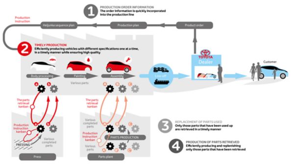 Toyota Production System