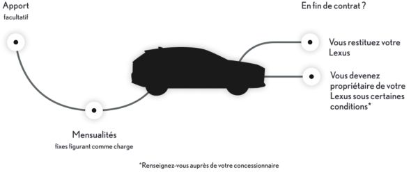 Un diagramme montrant les avantages du Renting Financier Lexus.