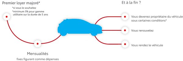 Schema leasing