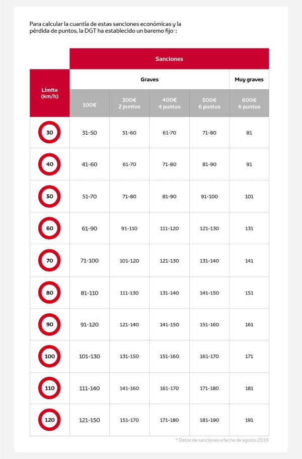 Sanciones por exceso de velocidad