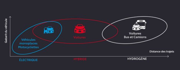 La mobilité durable selon Toyota