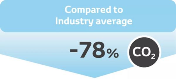 илюстрация на постигнатите 78% намален въглероден диоксид