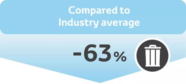 илюстрация на постигнатите 63% намалено образуване на отпадъци