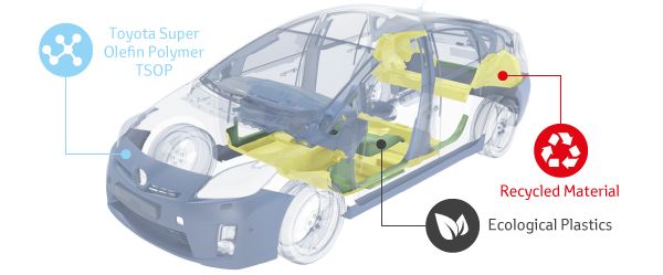 Схема за интегриране на материали Prius II