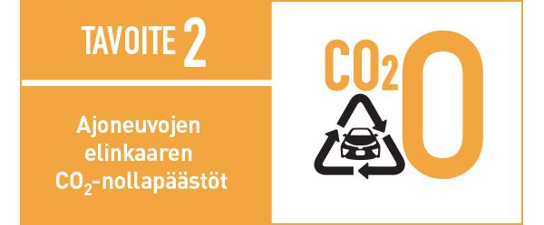 Toyotan ympäristötavoite 2: Ajoneuvojen elinkaaren CO2-nollapäästöt