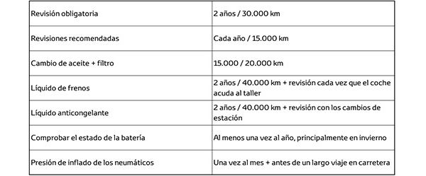 Cada cuanto tiempo debes revisar tu coche