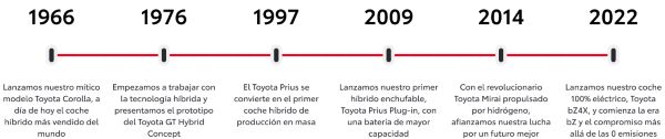 El camino hacia la electrificación  