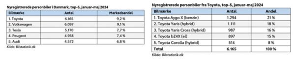 Toyota er Danmarks mest populære bilmærke