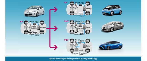 Strategy for Environmental Technologies