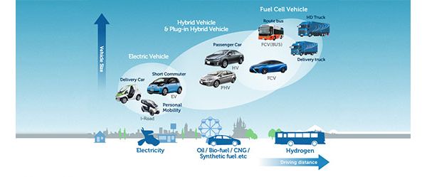 Strategy for Environmental Technologies