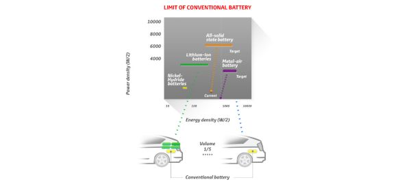 Limit of conventional battery