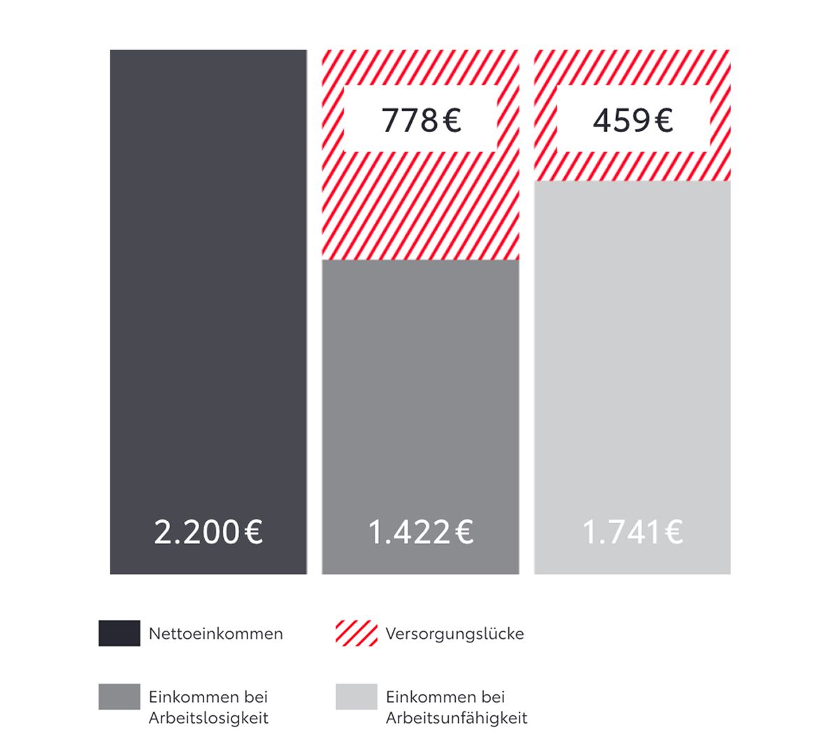 Vergleich Nettoeinkommen 2.200 € mit Einkommen bei Arbeitslosigkeit 1.422 € und Arbeitsunfähigkeit 1.741 €. Versorgungslücke: 778 € bei Arbeitslosigkeit, 459 € bei Arbeitsunfähigkeit.