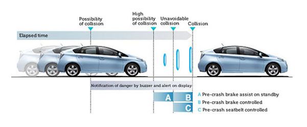 Pre-crash safety system