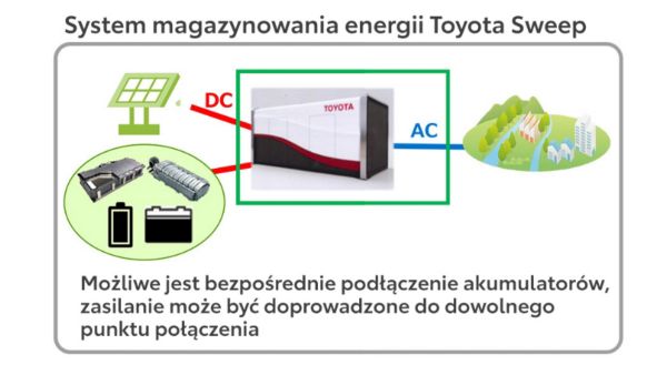 System magazynowania energii Toyota Sweep