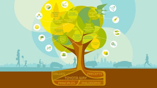The Toyota Visions