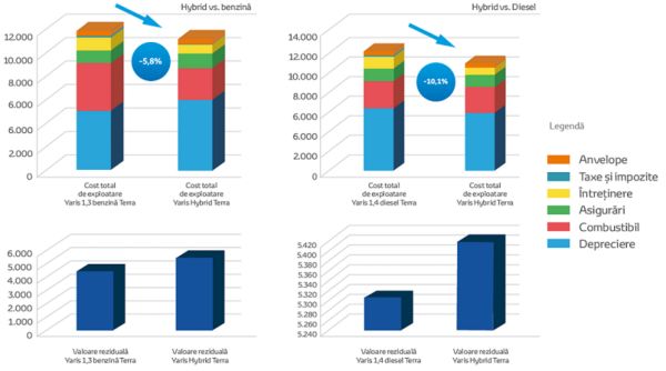 Lider de segment in Cost Total de Exploatare (TCO)