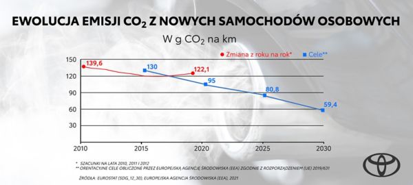 Wykres z celami Unii Europejskiej dla zmian emisji spalin CO2