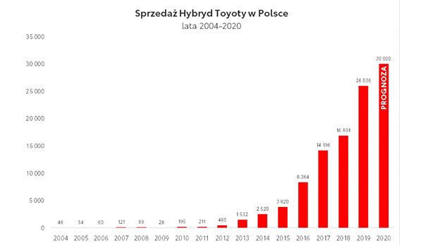 TOYOTA SPRZEDAŁA W POLSCE JUŻ 100 000 HYBRYD